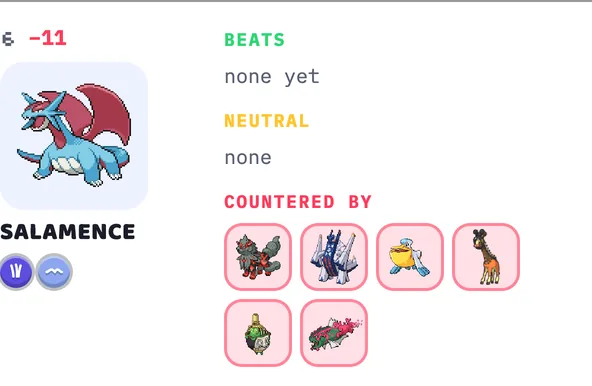 Salamence, ranked sixth: beats none, countered by Arcanine Hisui, Archaludon, Pelipper, Farigiraf, Sinistcha and Basculegion