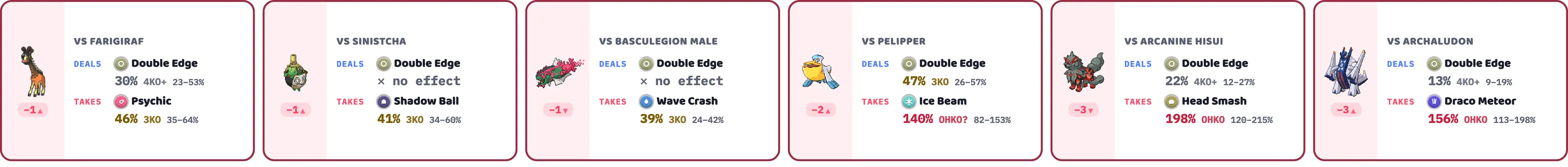 Salamence's six matchups: Double-Edge does 30% to Farigiraf, nothing to Sinistcha or Basculegion, 47% to Pelipper, 22% to Arcanine Hisui and 13% to Archaludon
